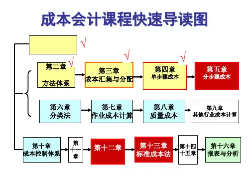 成本会计学第五章分步骤成本计算方法精品PPT课件