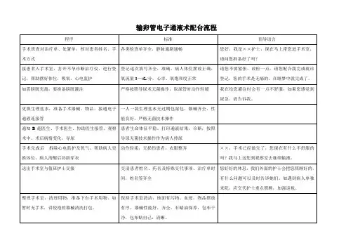 输卵管电子通液术配台流程