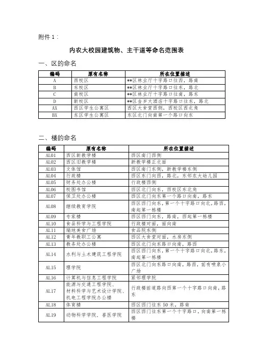 内农大校园建筑物、主干道等命名范围表【模板】