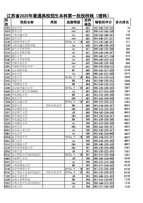 江苏高考2020年理科一批各高校投档线省内排名,高考志愿填报参考