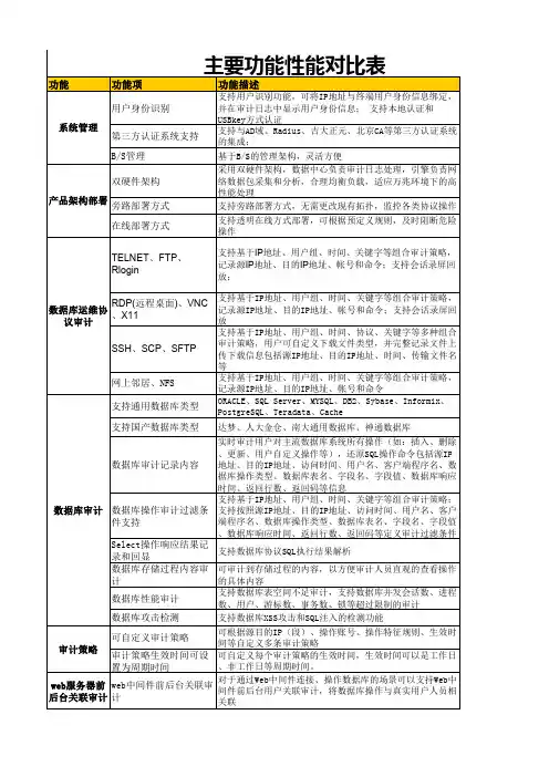 主流数据库审计产品竞争分析