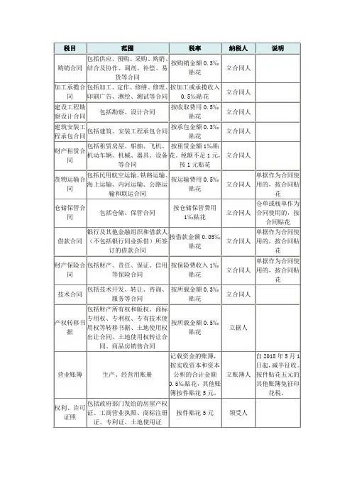 印花税税目税率表2019税率表