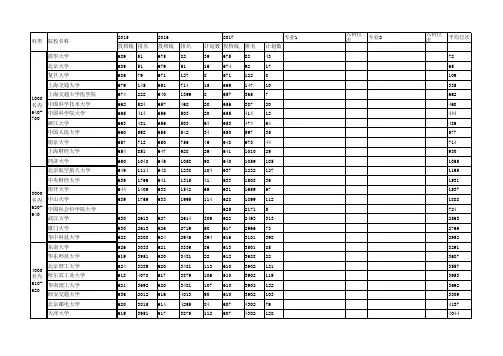 湖南高考15~17一本理科投档线及排名对照表
