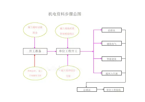 机电安装工程资料流程图