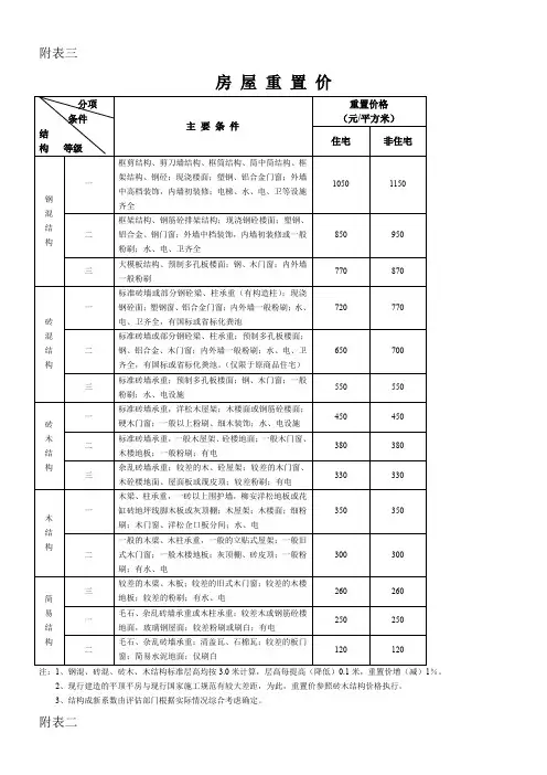 宁波市北仑区房屋重置价格总表