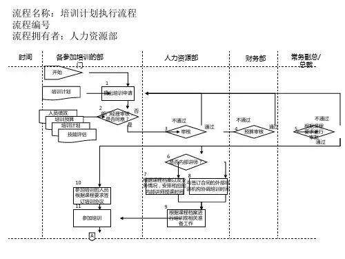 培训计划执行工作管理流程图名家精品课件