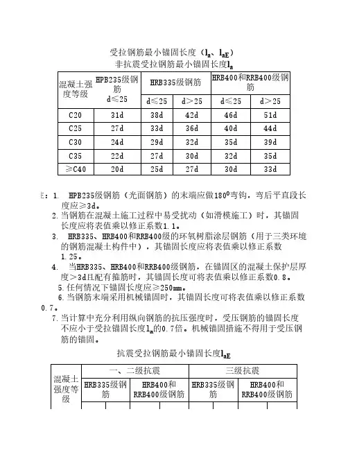 受拉钢筋最小锚固长度la