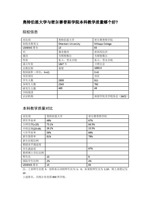 奥特伯恩大学与密尔赛普斯学院本科教学质量对比