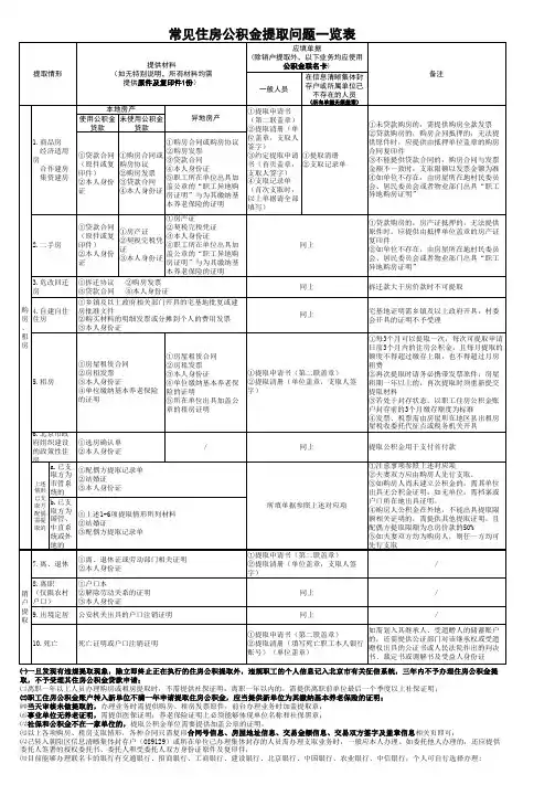 常见住房公积金提取问题一览表20140826