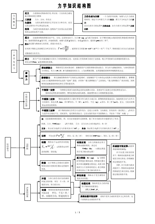 (word完整版)高中物理基础知识网络图