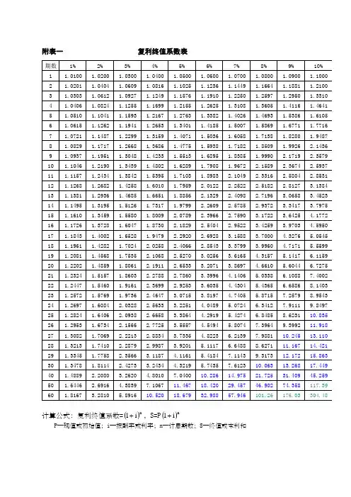 年金现值、终值、复利现值、终值系数表