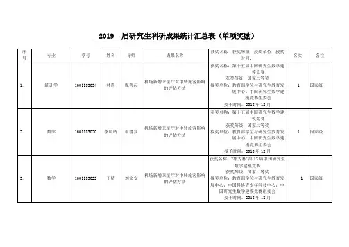 2019届研究生科研成果统计汇总表单项奖励