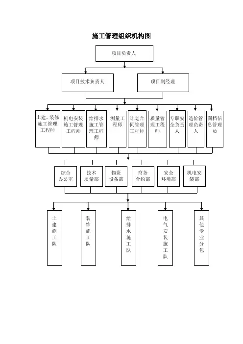 施工组织架构图64166