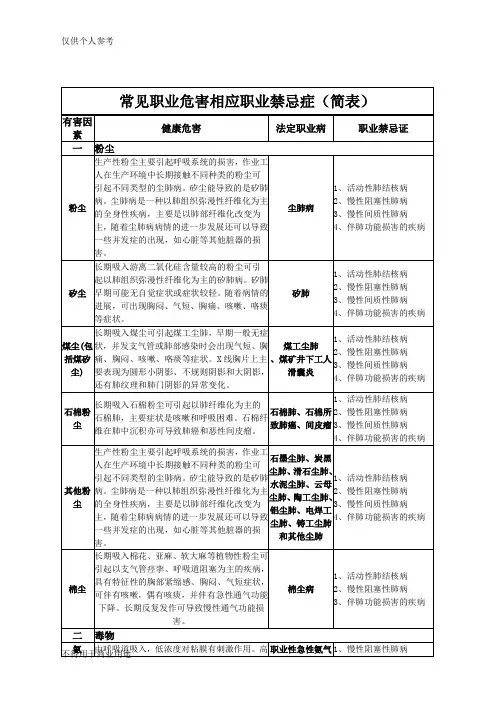 常见职业危害相应职业禁忌症(简表)