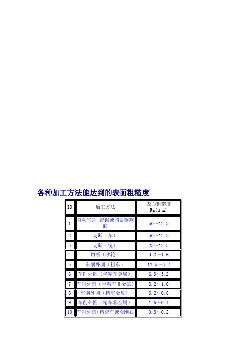 不同加工方法获得的表面粗糙度