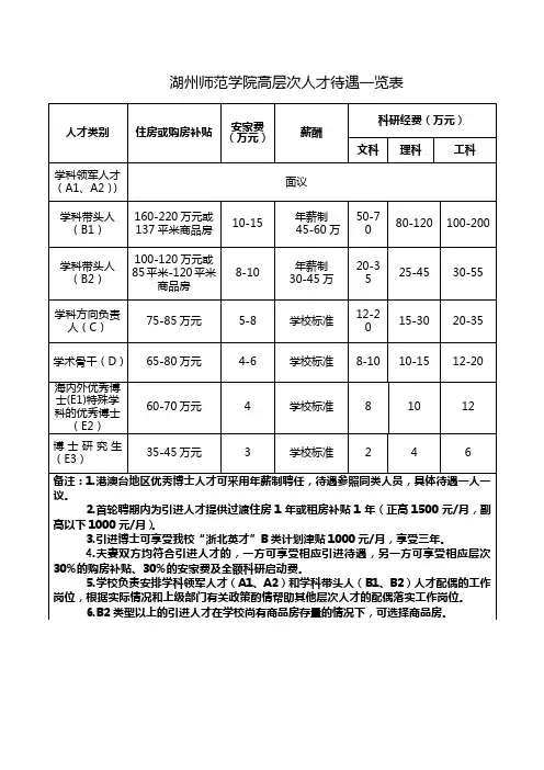湖州师范学院高层次人才待遇一览表
