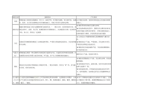 常见热轧钢材缺陷