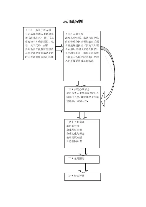 录用流程图