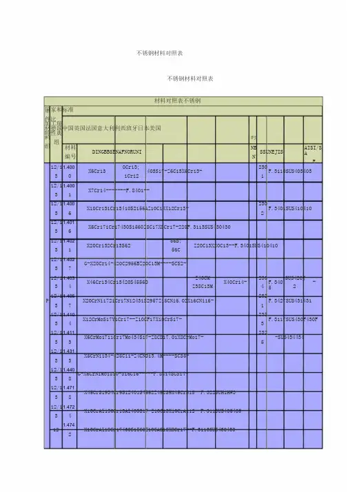 不锈钢材料对照表