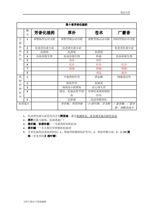 中药药理学资料整理提纲