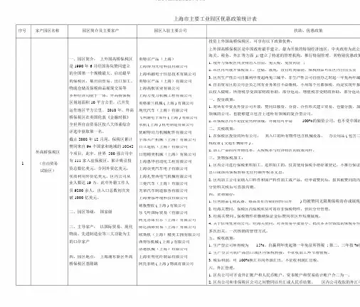 上海几大园区优惠政策及入驻企业