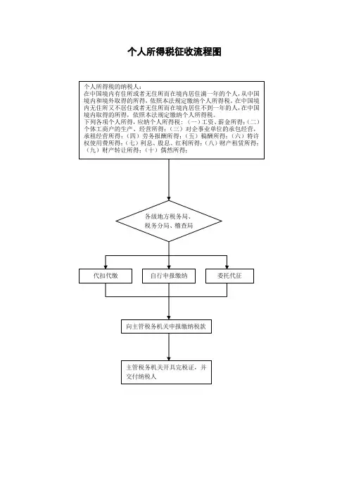 个人所得税征收流程图