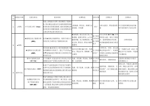 常见光谱分析方法图表对比