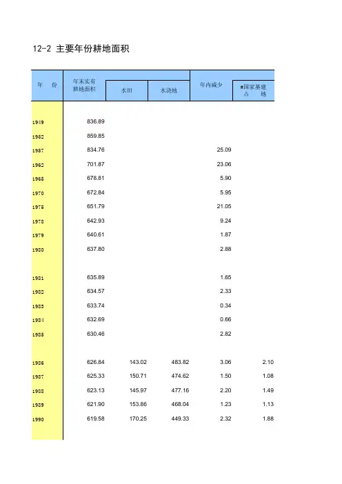 徐州市2018社会经济发展指标数据：12-2 主要年份耕地面积