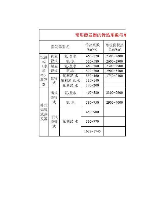 常用蒸发器的传热系数与单位换热面积推荐数据