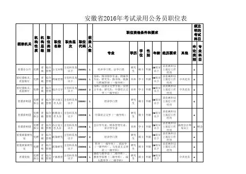 安徽省2016年考试录用公务员职位表(省直)
