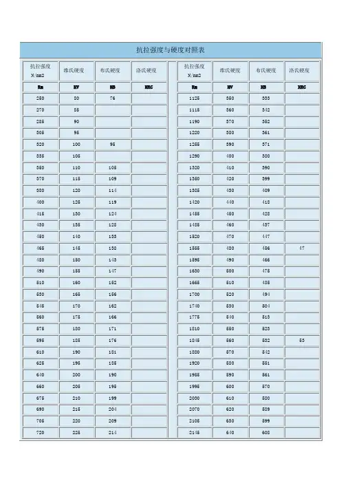 冷轧带钢抗拉强度与硬度对照表