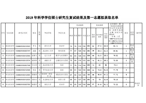 2019武汉大学经济学院学术型硕士研究生拟录取名单