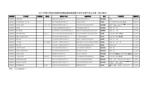 第三季度全国兽药质量监督抽检国家计划不合格产品汇