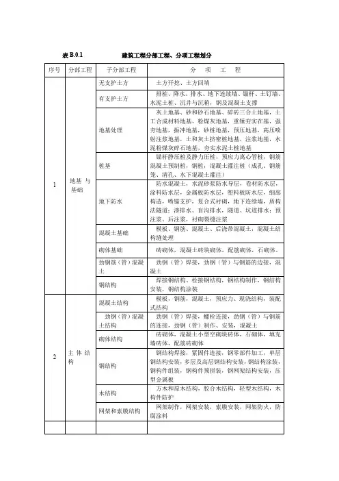 (完整版)最新建筑工程分部分项划分表(最新整理)