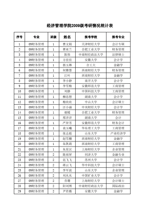 经济管理学院2009级考研情况统计表