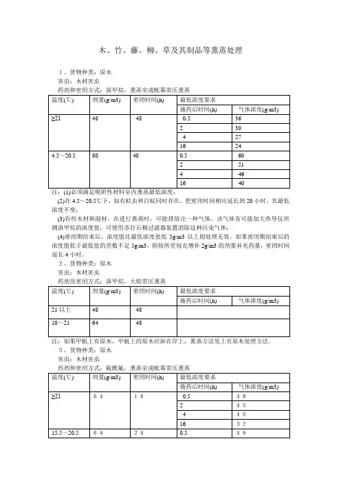 木、竹、藤、柳、草及其制品等熏蒸处理