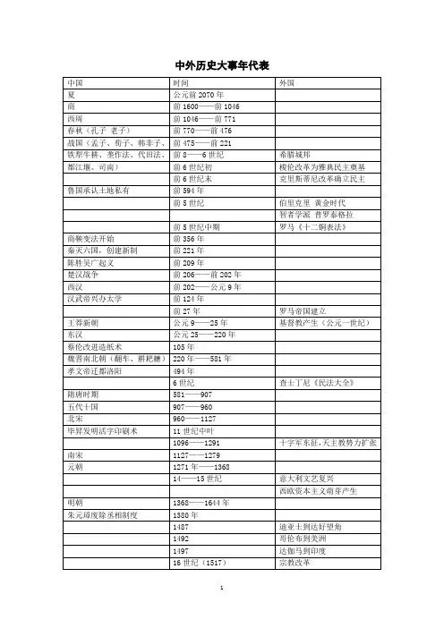 中外历史大事年代表(高考必备)