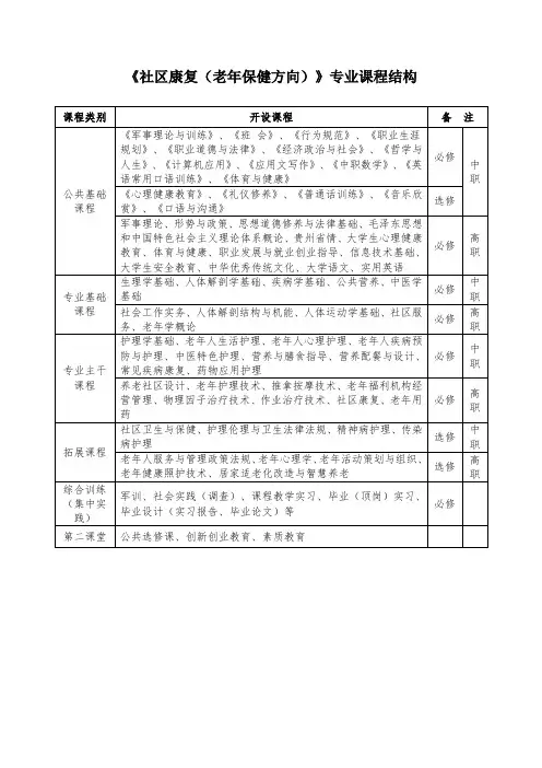 《社区康复(老年保健方向)》专业课程结构