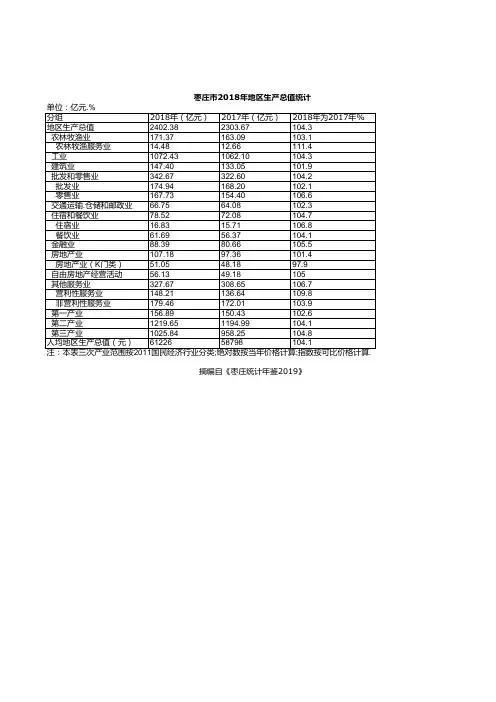 枣庄市统计年鉴社会经济发展指标数据：2018年地区生产总值统计