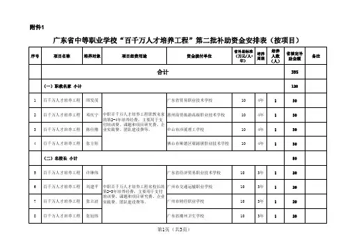 广东省中等职业学校“百千万人才培养工程”第二批补助资 …