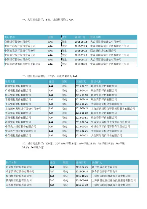 最全银行主体评级一览