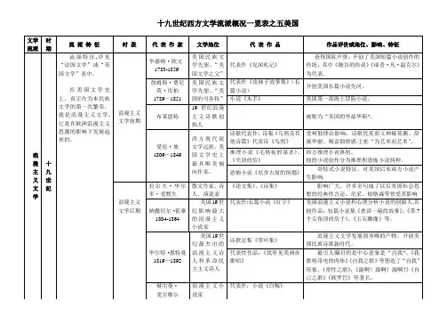 十九世纪西方文学流派概况一览表之五美国