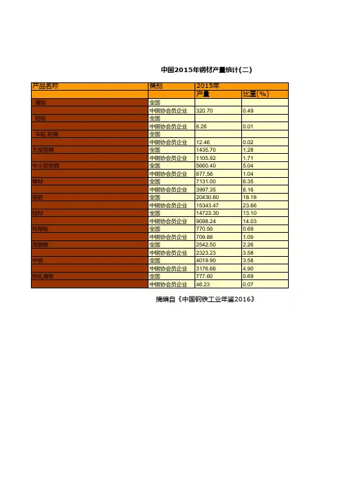 钢铁工业年鉴2016全国指标数据：中国2015年钢材产量统计二