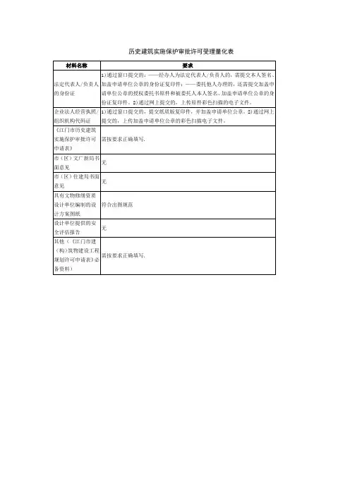 历史建筑实施保护审批许可受理量化表