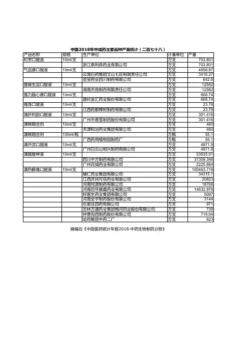 中国医药统计年报：中国2018年中成药主要品种产量统计(二百七十八)