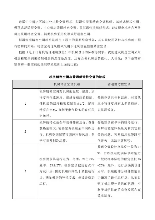 机房精密空调与普通舒适性空调的比较