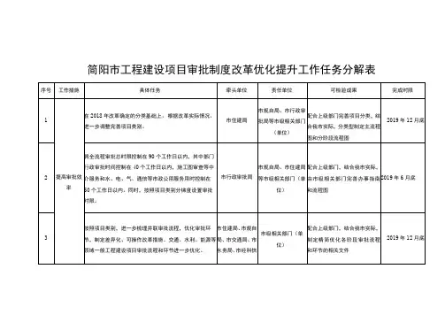 简阳市工程建设项目审批制度改革优化提升工作任务分解表