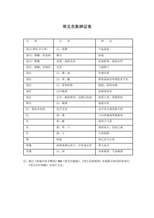 常见舌象辨证表