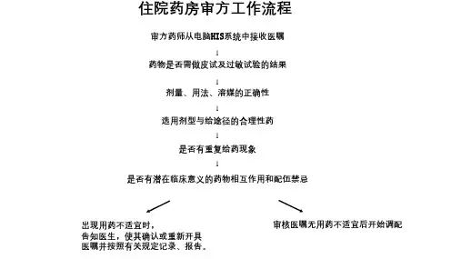 处方审核流程