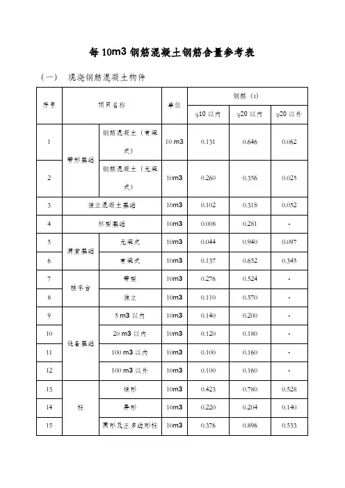 钢筋混凝土构件含钢量参考表